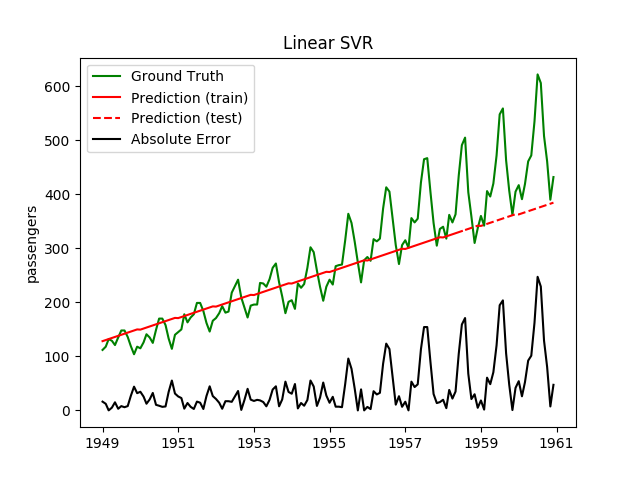 Linear SVR for extrapolation.